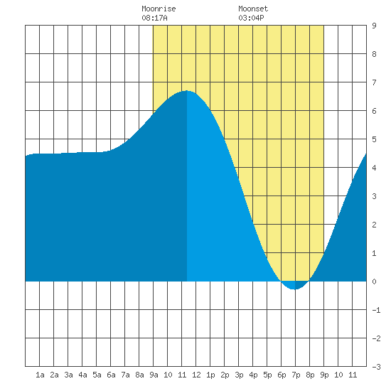 Lenard Harbor tide chart for Friday, March 17, 2023
