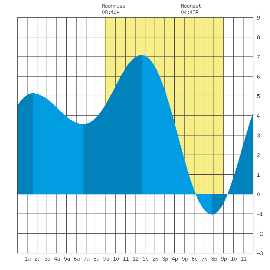 Lenard Harbor tide chart for Saturday, March 18, 2023