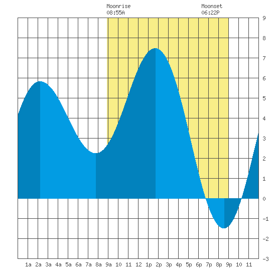Lenard Harbor tide chart for Sunday, March 19, 2023