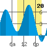 Lenard Harbor tide chart for Monday, March 20, 2023