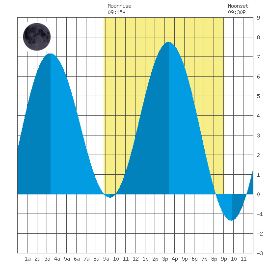 Lenard Harbor tide chart for Tuesday, March 21, 2023
