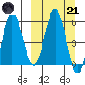 Lenard Harbor tide chart for Tuesday, March 21, 2023