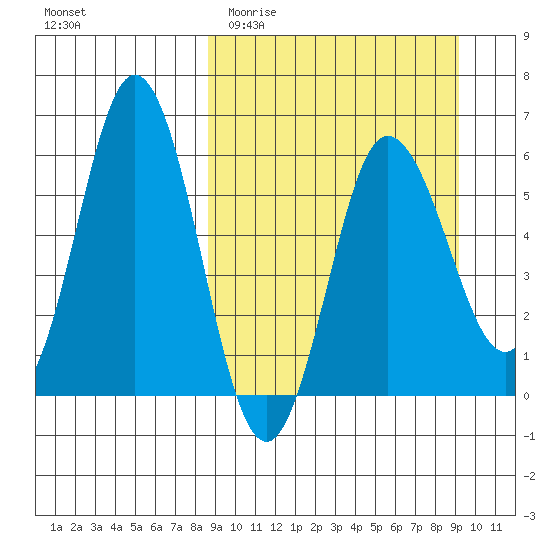 Lenard Harbor tide chart for Friday, March 24, 2023