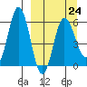 Lenard Harbor tide chart for Friday, March 24, 2023