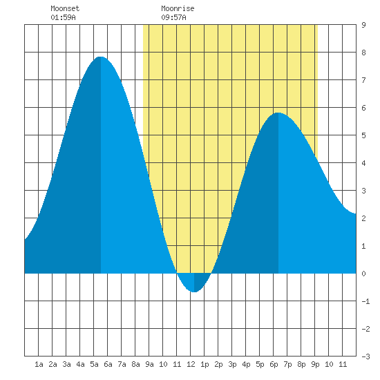 Lenard Harbor tide chart for Saturday, March 25, 2023