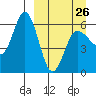 Lenard Harbor tide chart for Sunday, March 26, 2023