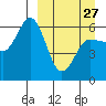 Lenard Harbor tide chart for Monday, March 27, 2023