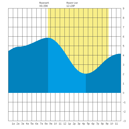 Lenard Harbor tide chart for Wednesday, March 29, 2023