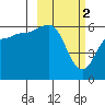 Lenard Harbor tide chart for Thursday, March 2, 2023