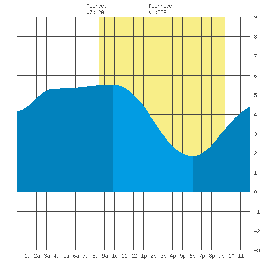 Lenard Harbor tide chart for Thursday, March 30, 2023