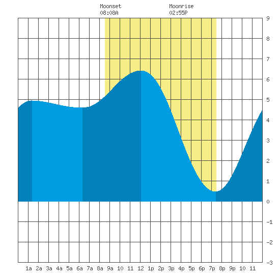 Lenard Harbor tide chart for Friday, March 3, 2023