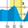 Lenard Harbor tide chart for Friday, March 3, 2023