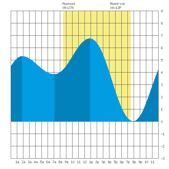 Lenard Harbor tide chart for Saturday, March 4, 2023