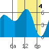 Lenard Harbor tide chart for Saturday, March 4, 2023