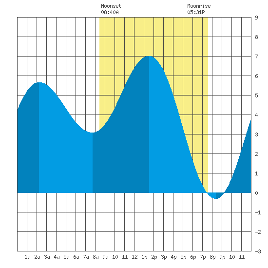 Lenard Harbor tide chart for Sunday, March 5, 2023