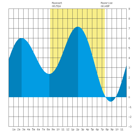 Lenard Harbor tide chart for Monday, March 6, 2023