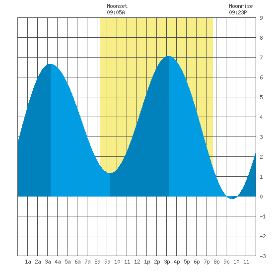 Lenard Harbor tide chart for Wednesday, March 8, 2023