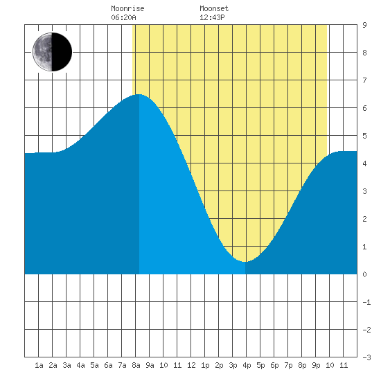 Lenard Harbor tide chart for Thursday, April 13, 2023