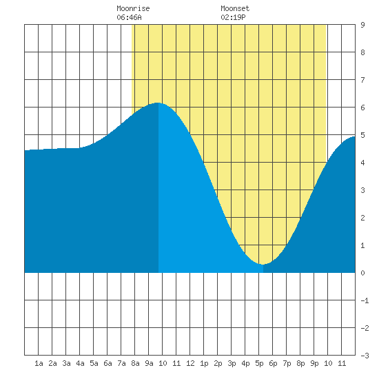 Lenard Harbor tide chart for Friday, April 14, 2023