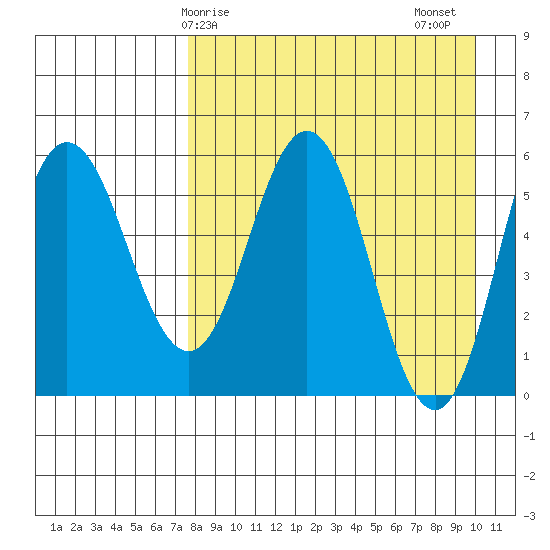 Lenard Harbor tide chart for Monday, April 17, 2023