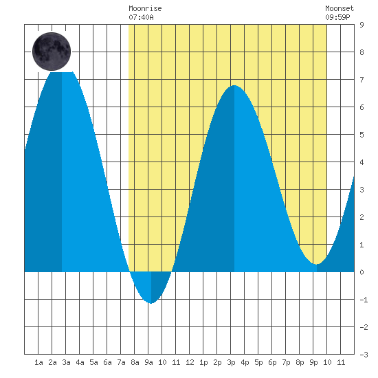 Lenard Harbor tide chart for Wednesday, April 19, 2023
