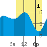 Lenard Harbor tide chart for Saturday, April 1, 2023