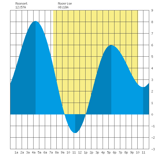 Lenard Harbor tide chart for Saturday, April 22, 2023