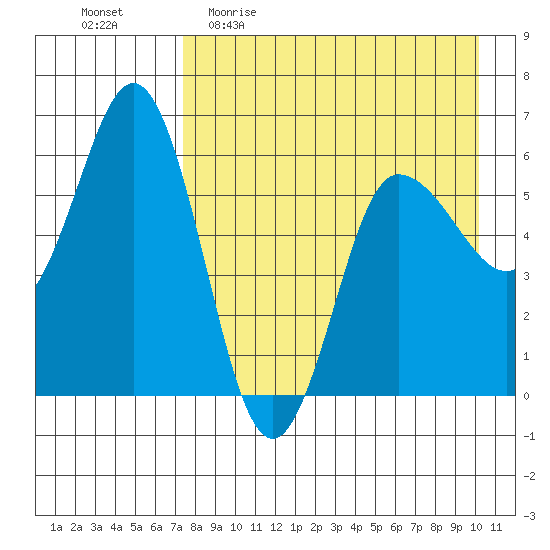 Lenard Harbor tide chart for Sunday, April 23, 2023