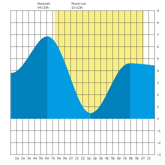 Lenard Harbor tide chart for Tuesday, April 25, 2023