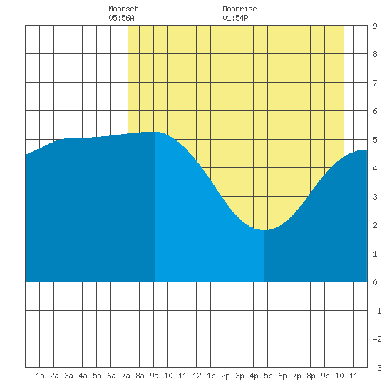 Lenard Harbor tide chart for Friday, April 28, 2023