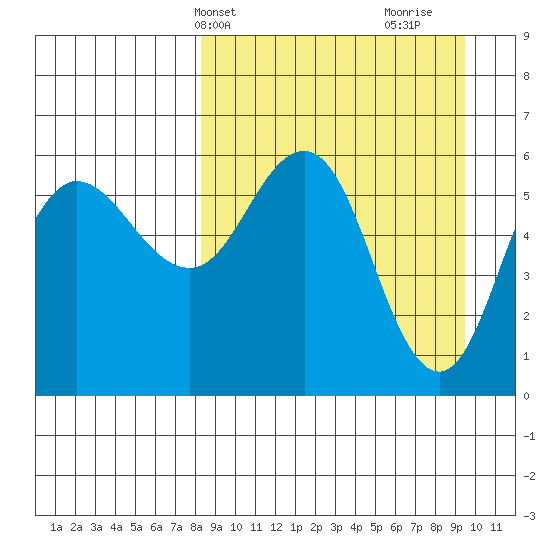 Lenard Harbor tide chart for Sunday, April 2, 2023