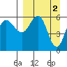 Lenard Harbor tide chart for Sunday, April 2, 2023