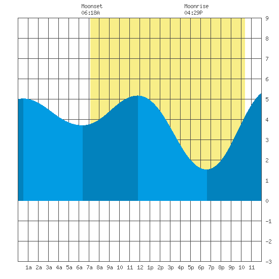 Lenard Harbor tide chart for Sunday, April 30, 2023