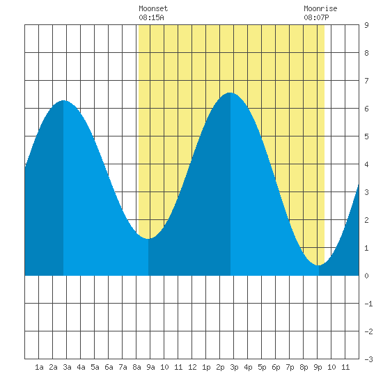 Lenard Harbor tide chart for Tuesday, April 4, 2023