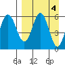 Lenard Harbor tide chart for Tuesday, April 4, 2023