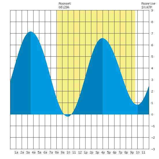 Lenard Harbor tide chart for Thursday, April 6, 2023