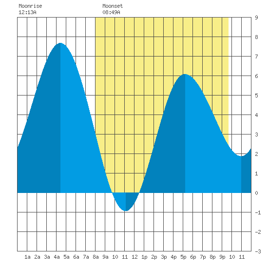 Lenard Harbor tide chart for Saturday, April 8, 2023