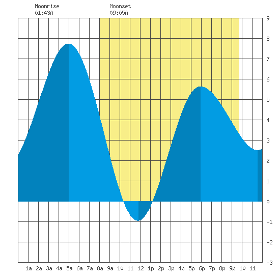 Lenard Harbor tide chart for Sunday, April 9, 2023