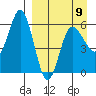 Lenard Harbor tide chart for Sunday, April 9, 2023