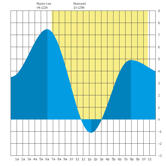 Lenard Harbor tide chart for Wednesday, May 10, 2023