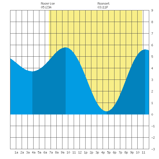 Lenard Harbor tide chart for Saturday, May 13, 2023