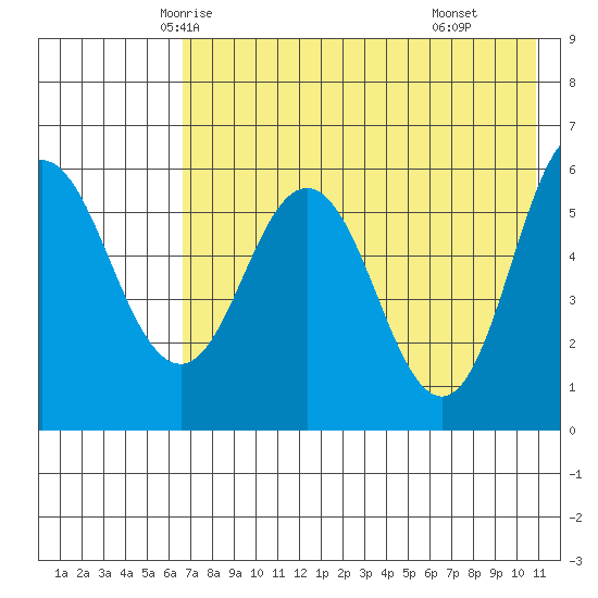 Lenard Harbor tide chart for Monday, May 15, 2023