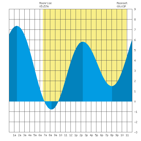 Lenard Harbor tide chart for Wednesday, May 17, 2023