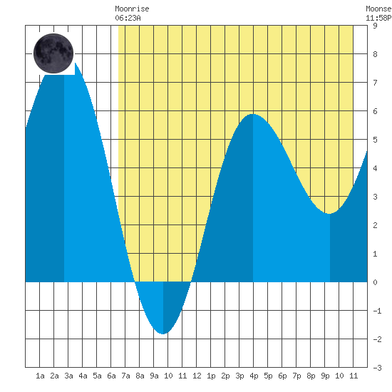 Lenard Harbor tide chart for Friday, May 19, 2023