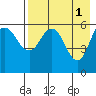 Lenard Harbor tide chart for Monday, May 1, 2023