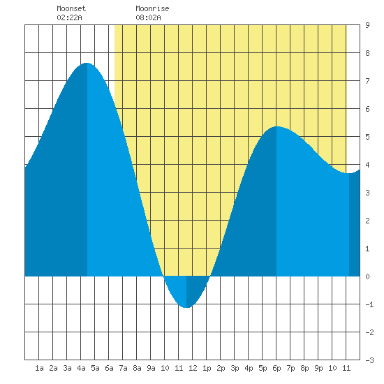 Lenard Harbor tide chart for Monday, May 22, 2023