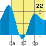 Lenard Harbor tide chart for Monday, May 22, 2023
