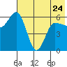 Lenard Harbor tide chart for Wednesday, May 24, 2023