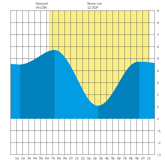 Lenard Harbor tide chart for Friday, May 26, 2023