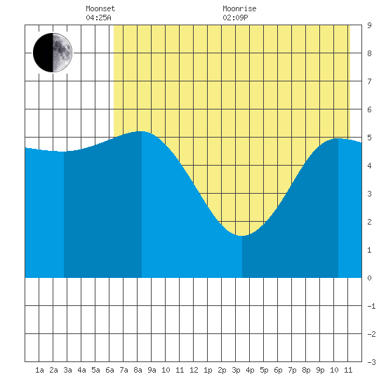 Lenard Harbor tide chart for Saturday, May 27, 2023